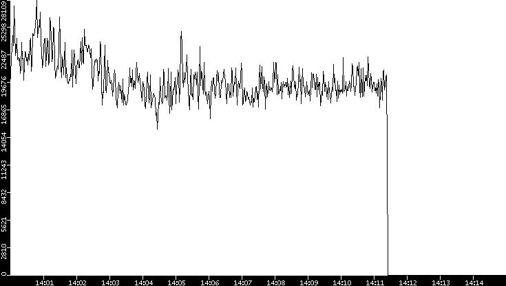 Throughput vs. Time
