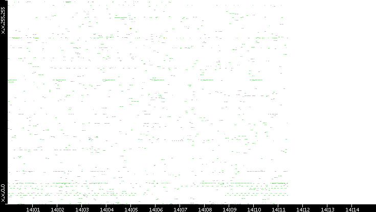 Src. IP vs. Time