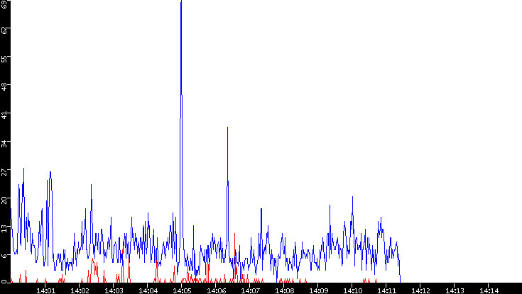 Nb. of Packets vs. Time