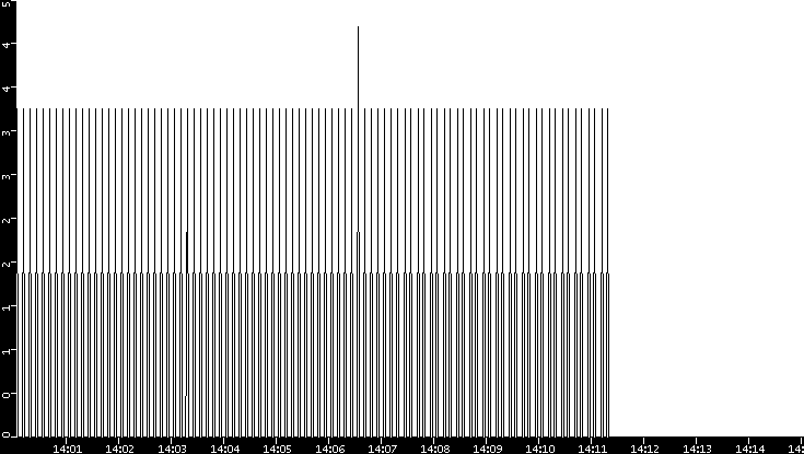 Throughput vs. Time