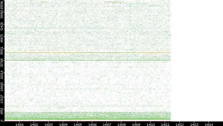 Src. Port vs. Time