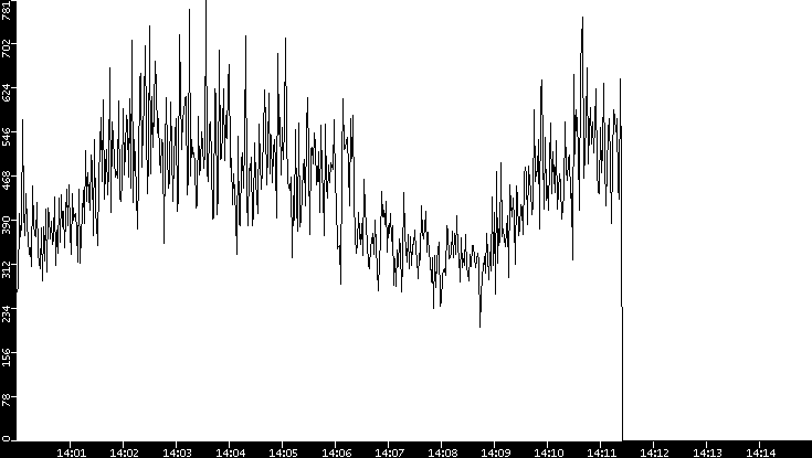 Throughput vs. Time