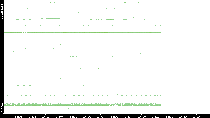 Src. IP vs. Time