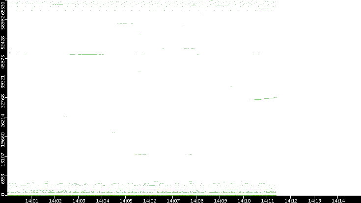 Src. Port vs. Time