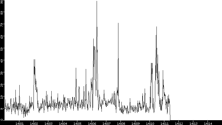 Throughput vs. Time