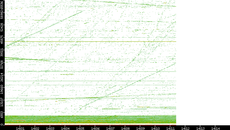 Src. Port vs. Time