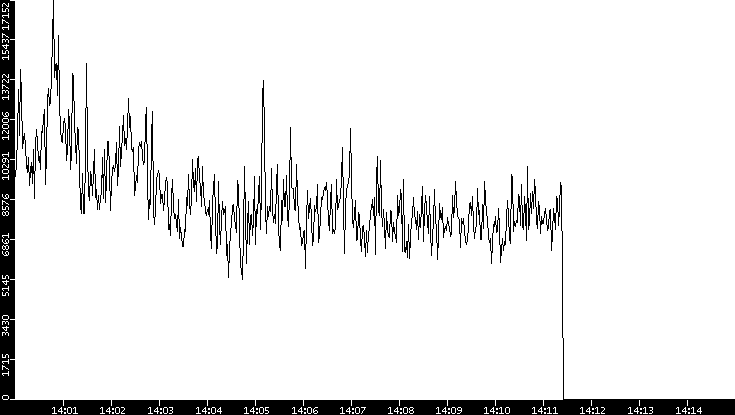 Throughput vs. Time