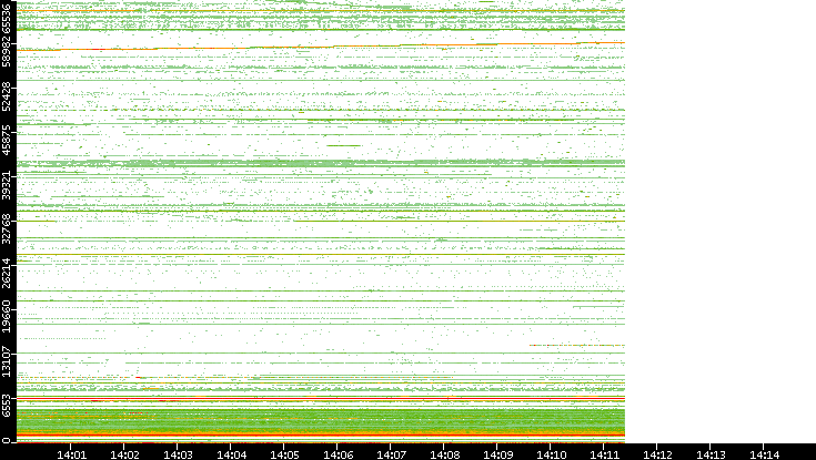 Dest. Port vs. Time