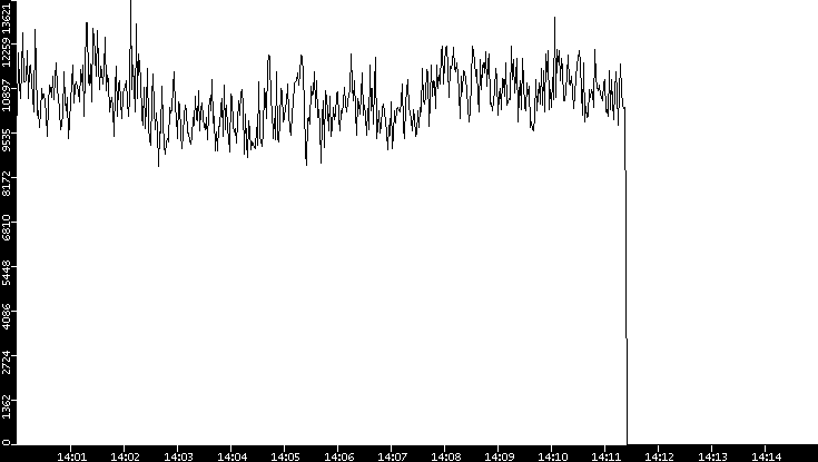 Throughput vs. Time