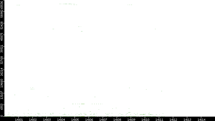 Src. Port vs. Time