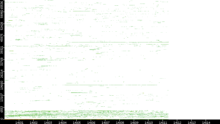 Src. Port vs. Time