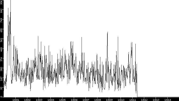 Throughput vs. Time