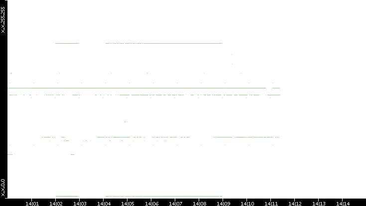 Dest. IP vs. Time