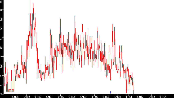 Nb. of Packets vs. Time