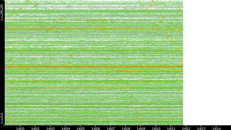 Dest. IP vs. Time