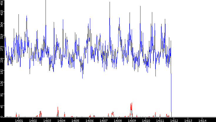 Nb. of Packets vs. Time