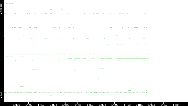 Src. IP vs. Time