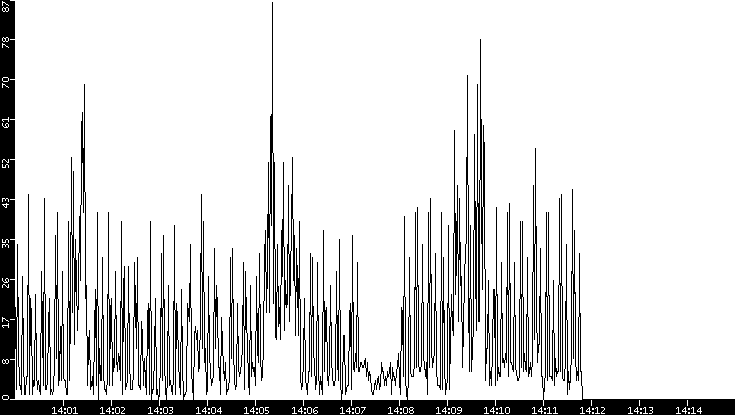 Throughput vs. Time
