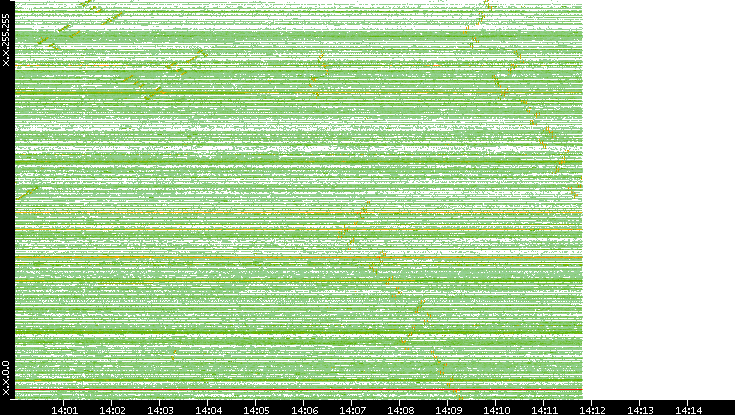 Dest. IP vs. Time
