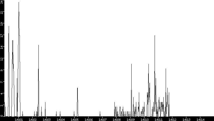 Throughput vs. Time