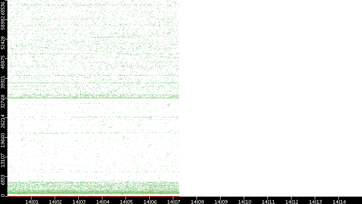 Dest. Port vs. Time