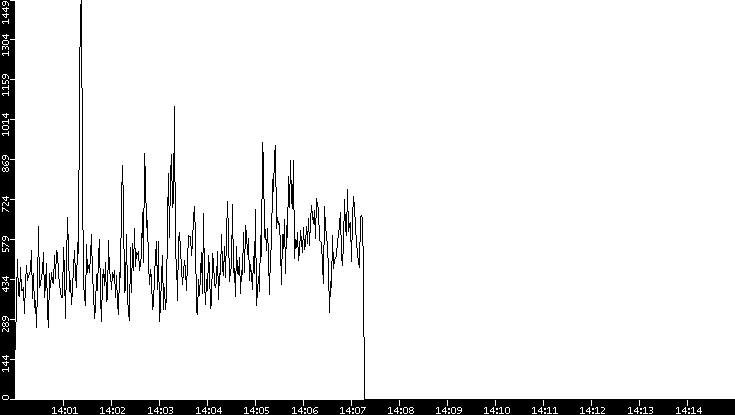 Throughput vs. Time