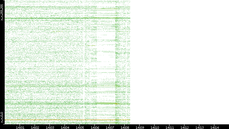 Dest. IP vs. Time