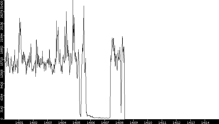 Throughput vs. Time