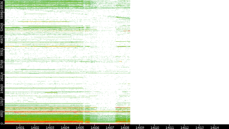 Dest. Port vs. Time