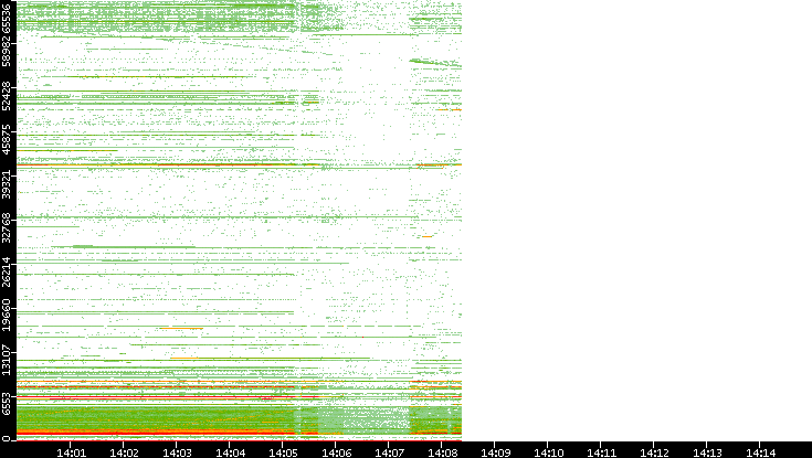 Src. Port vs. Time