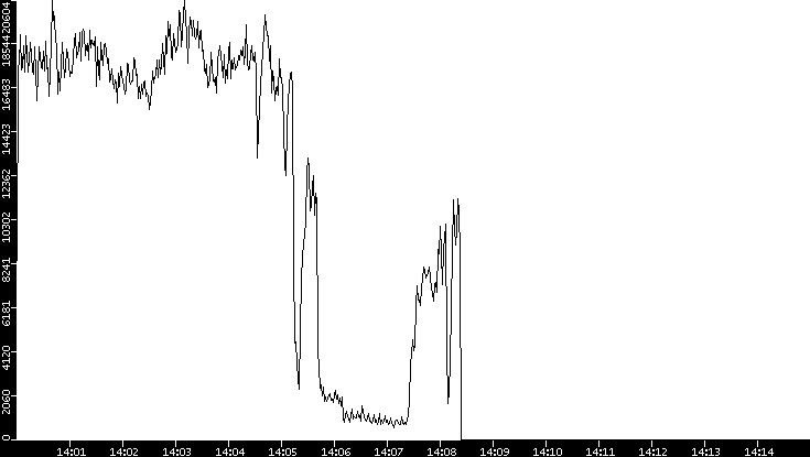 Throughput vs. Time