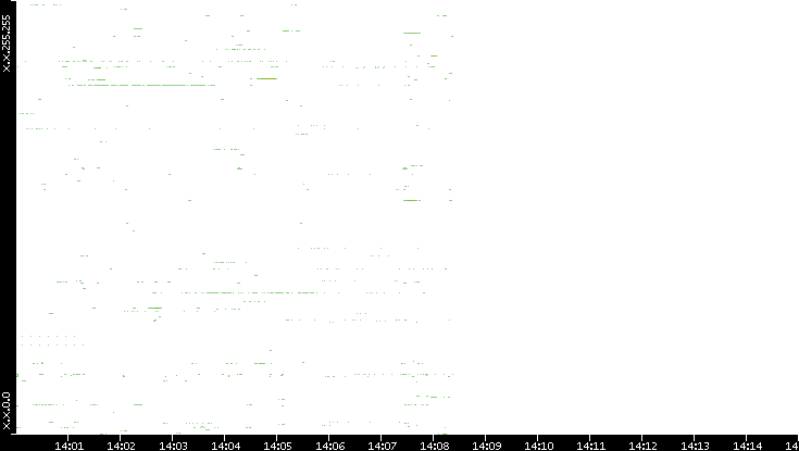 Src. IP vs. Time