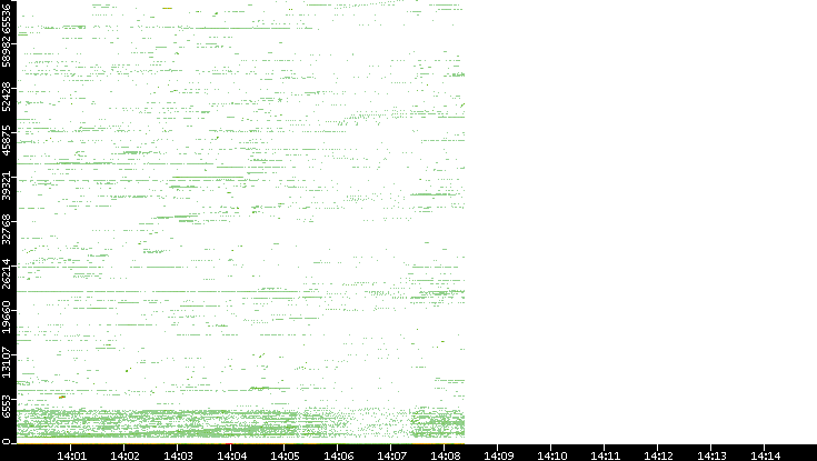 Src. Port vs. Time