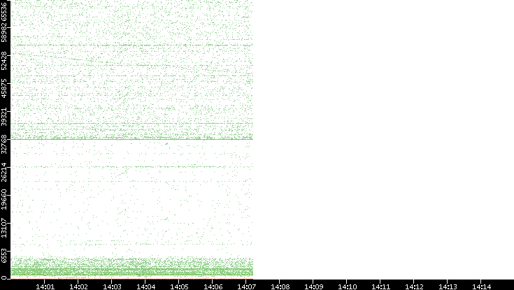 Dest. Port vs. Time