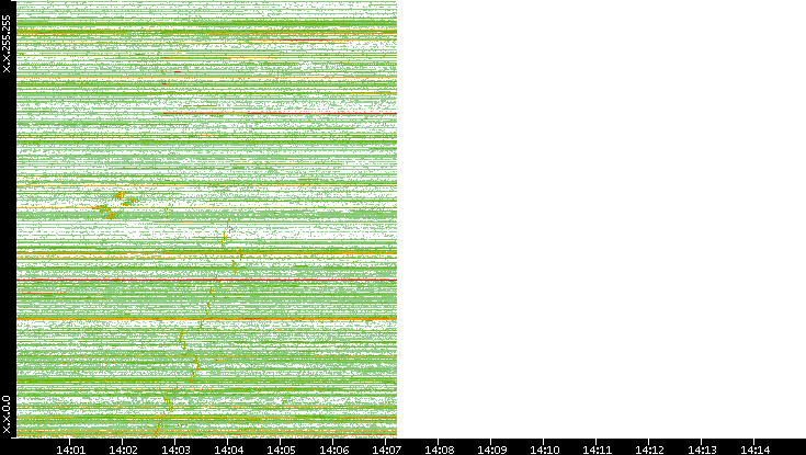 Dest. IP vs. Time