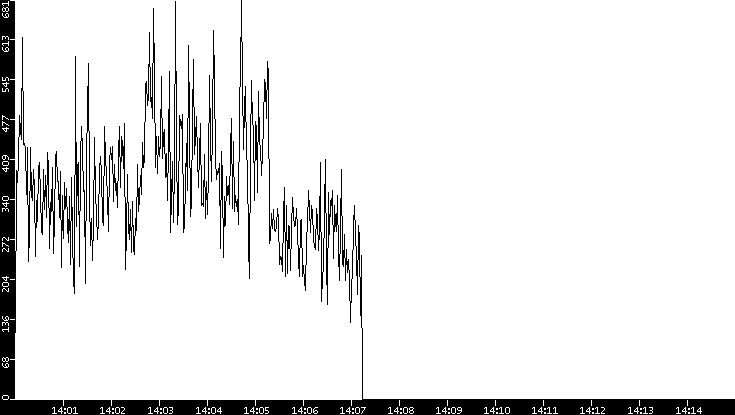 Throughput vs. Time