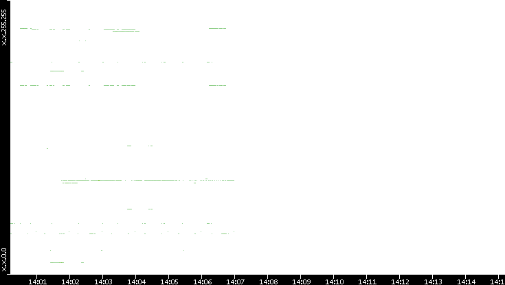 Dest. IP vs. Time