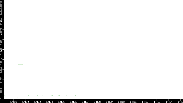 Src. Port vs. Time