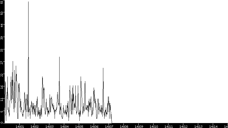Throughput vs. Time
