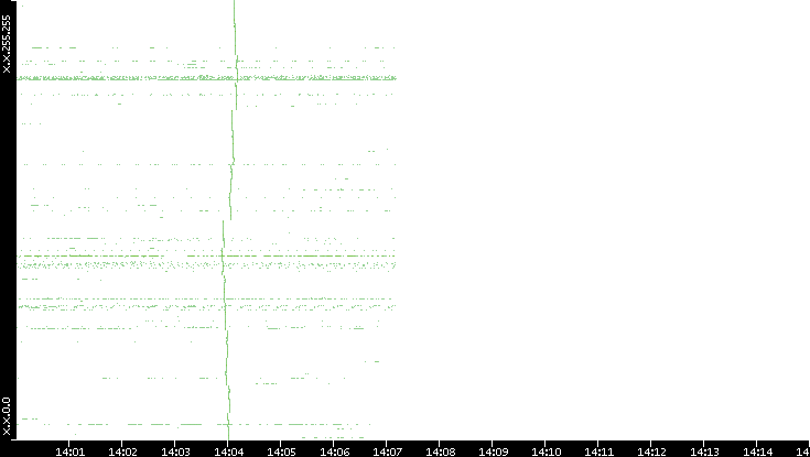 Dest. IP vs. Time
