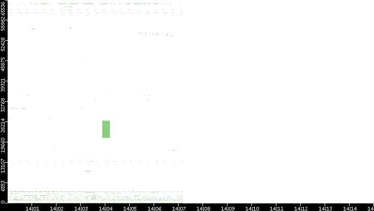 Src. Port vs. Time