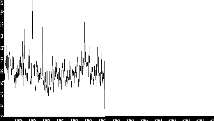 Throughput vs. Time