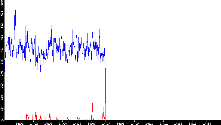 Nb. of Packets vs. Time
