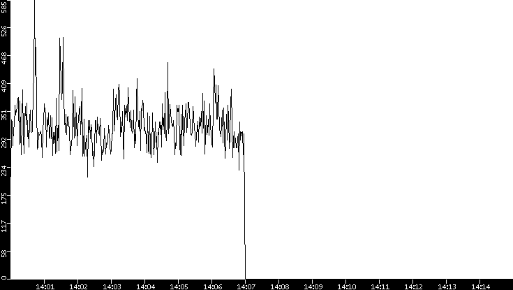 Throughput vs. Time