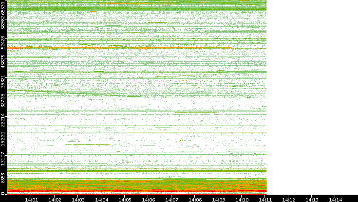 Dest. Port vs. Time