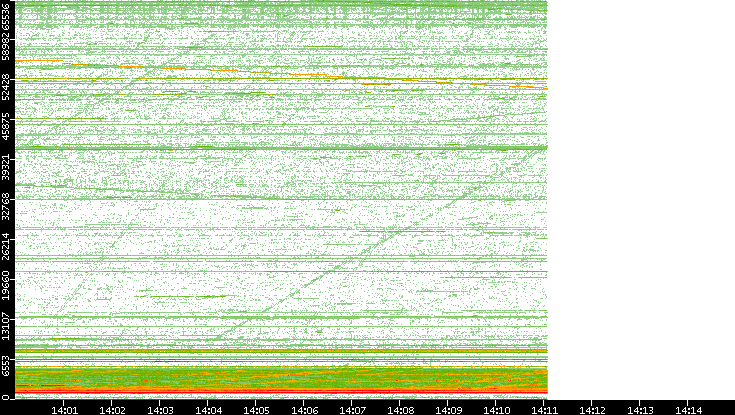 Src. Port vs. Time