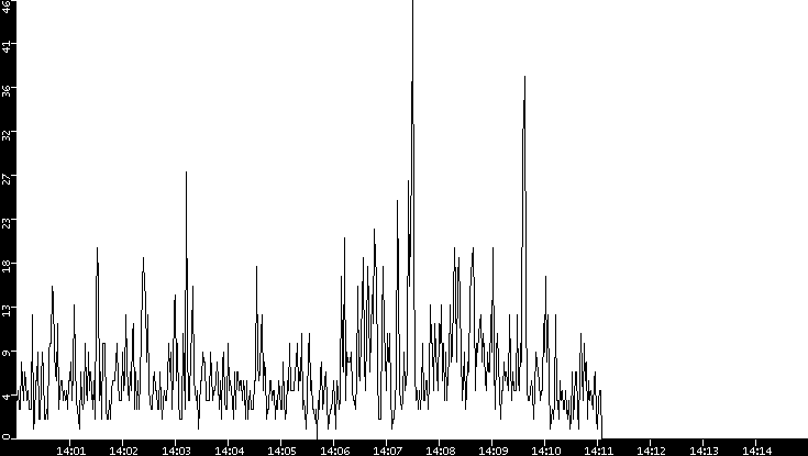 Throughput vs. Time