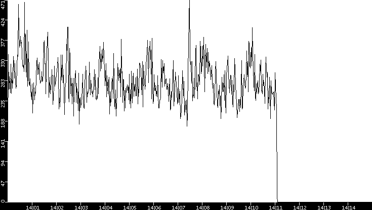 Throughput vs. Time