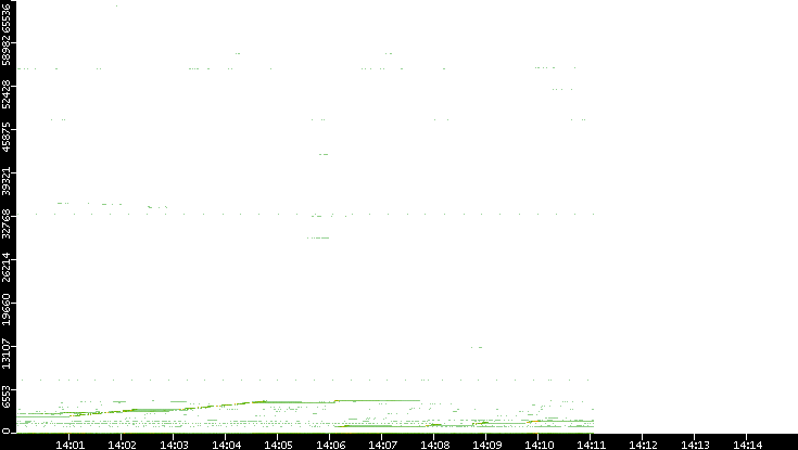 Src. Port vs. Time