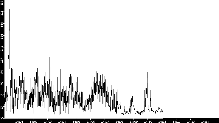 Throughput vs. Time
